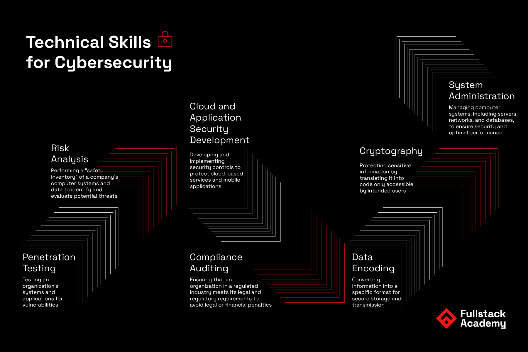 Technical Skills for Cybersecurity Fullstack Academy