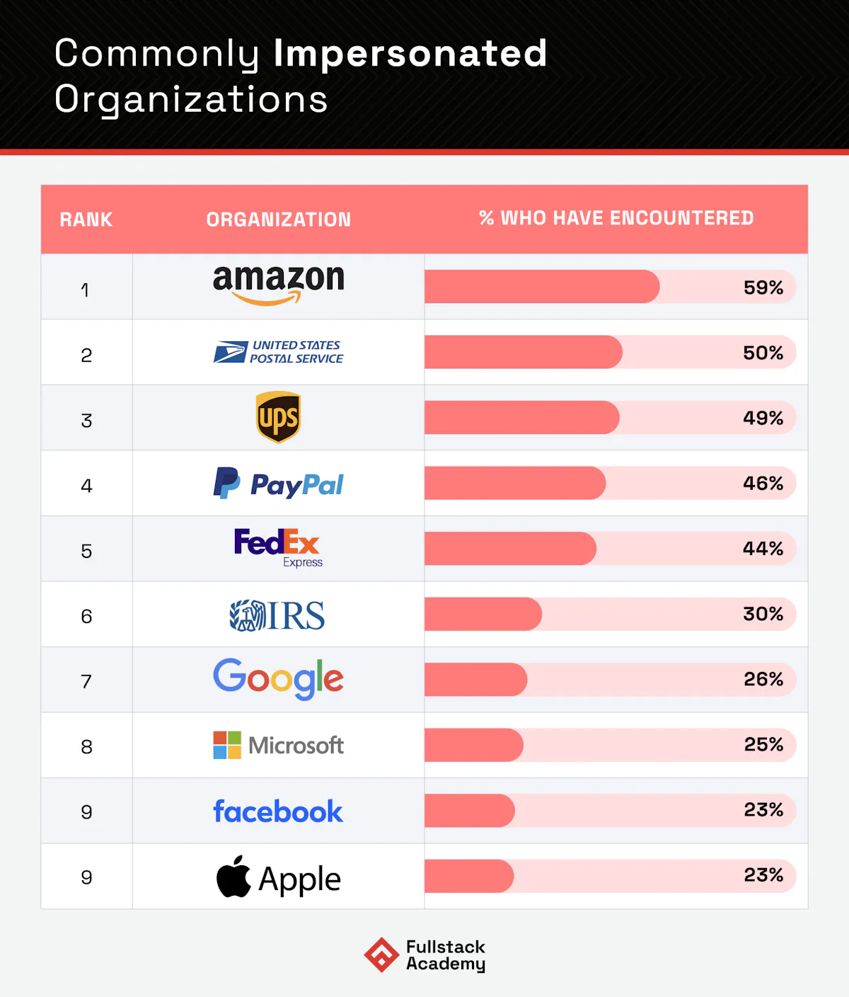 Commonly impersonated organizations