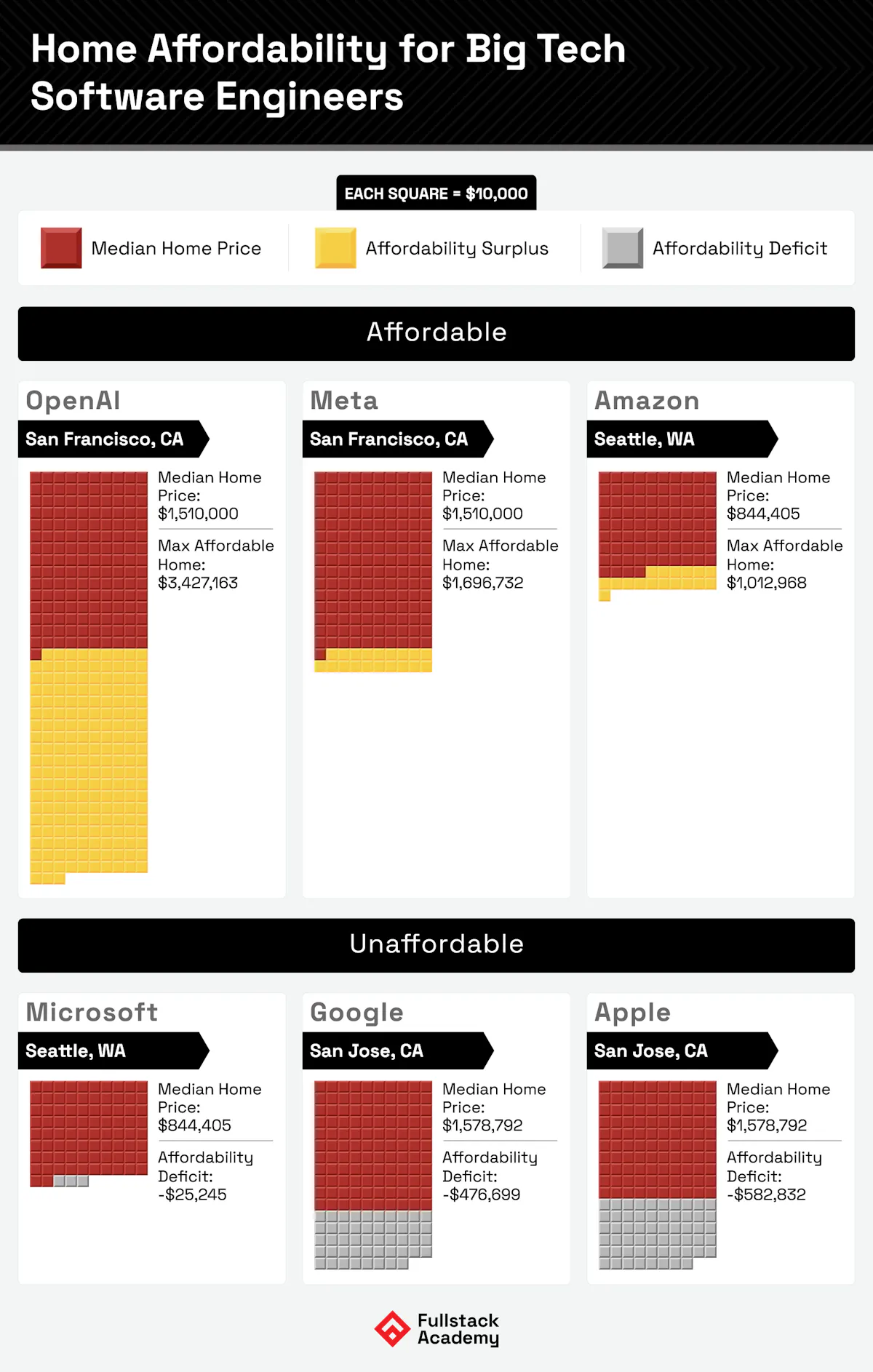 Home affordability for big tech SW Es