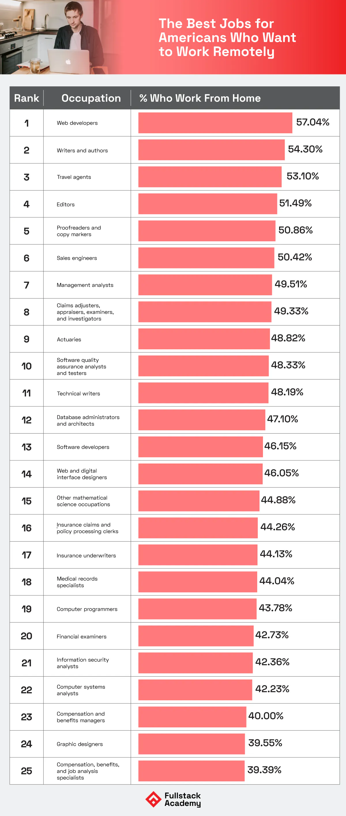 Most common occupations