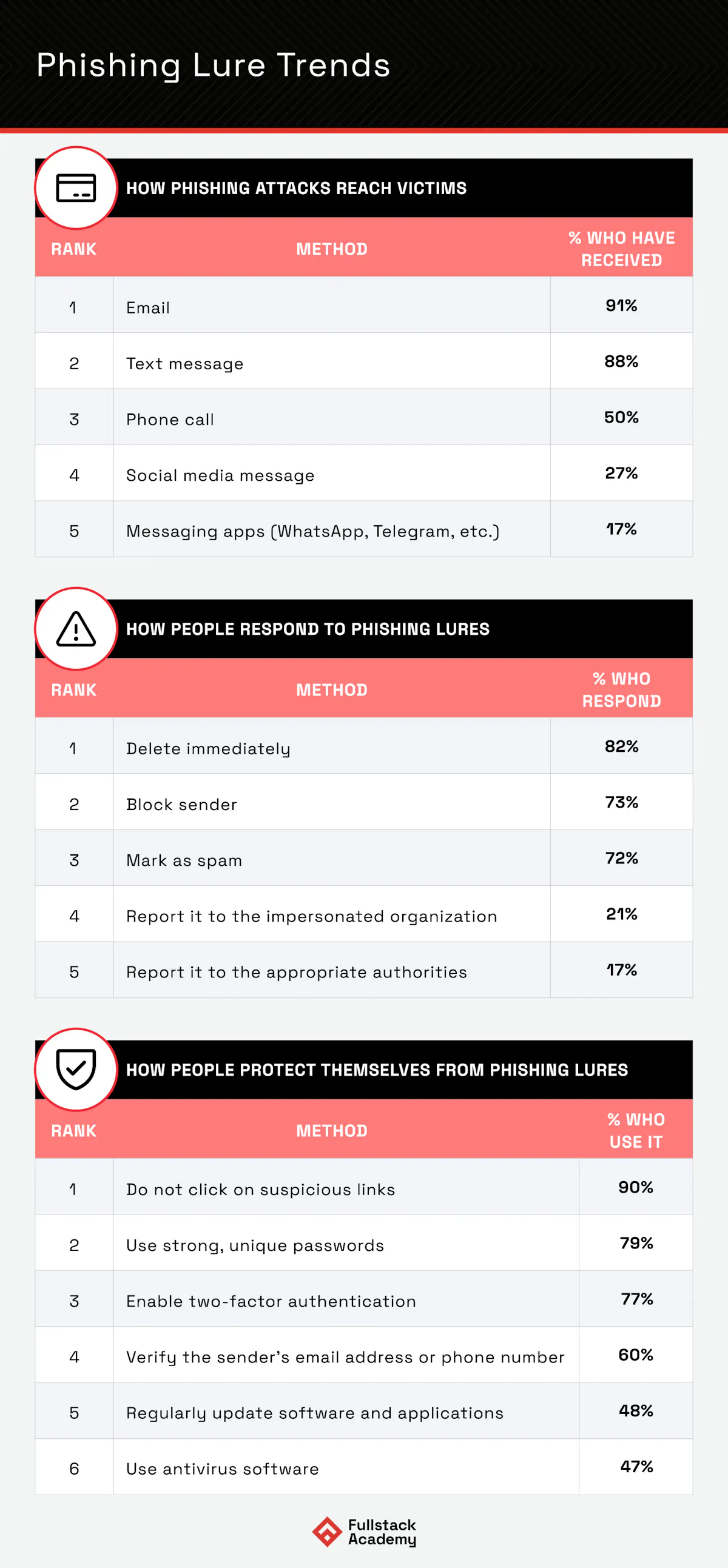 Phishing lure trends 2025