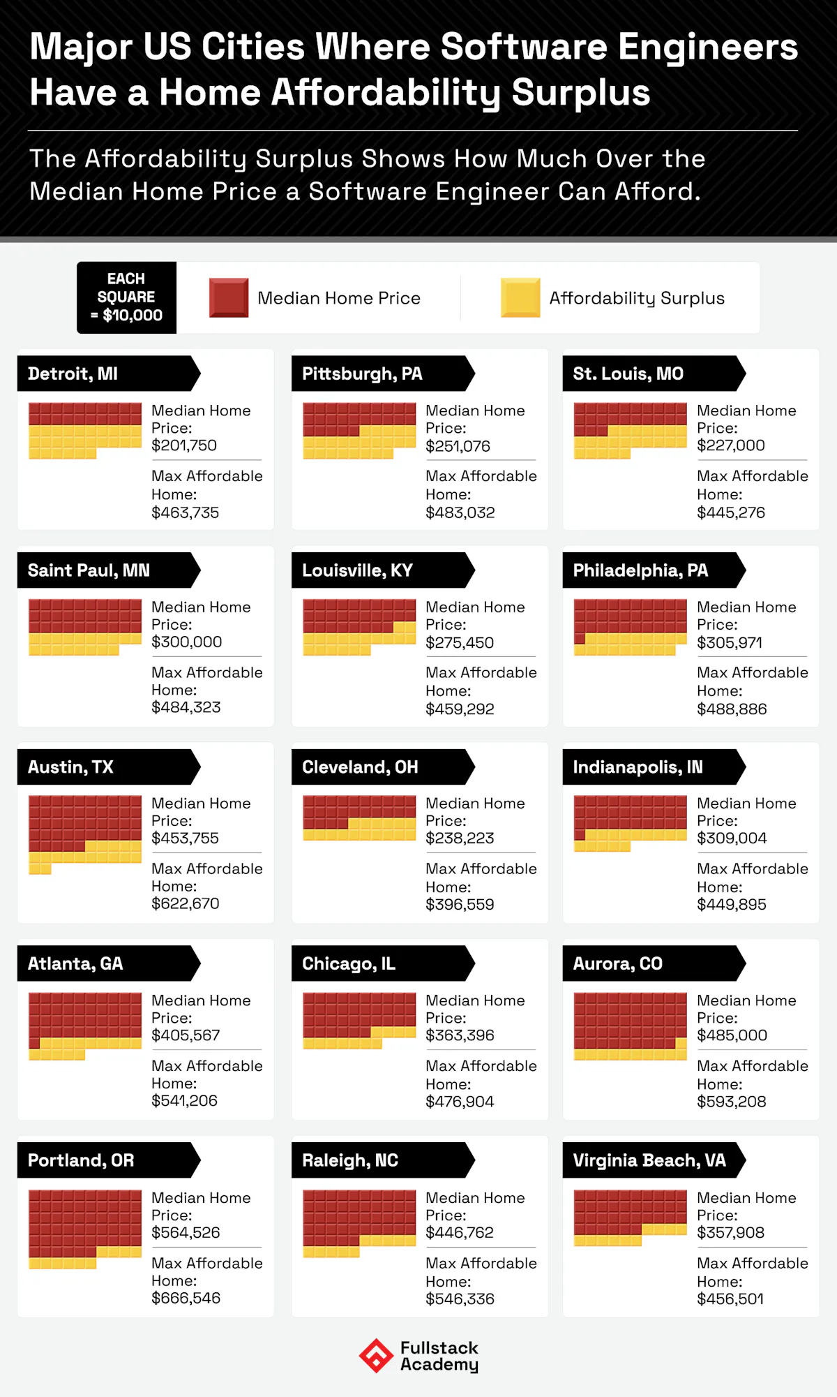 Where SW Es have home affordability surplus