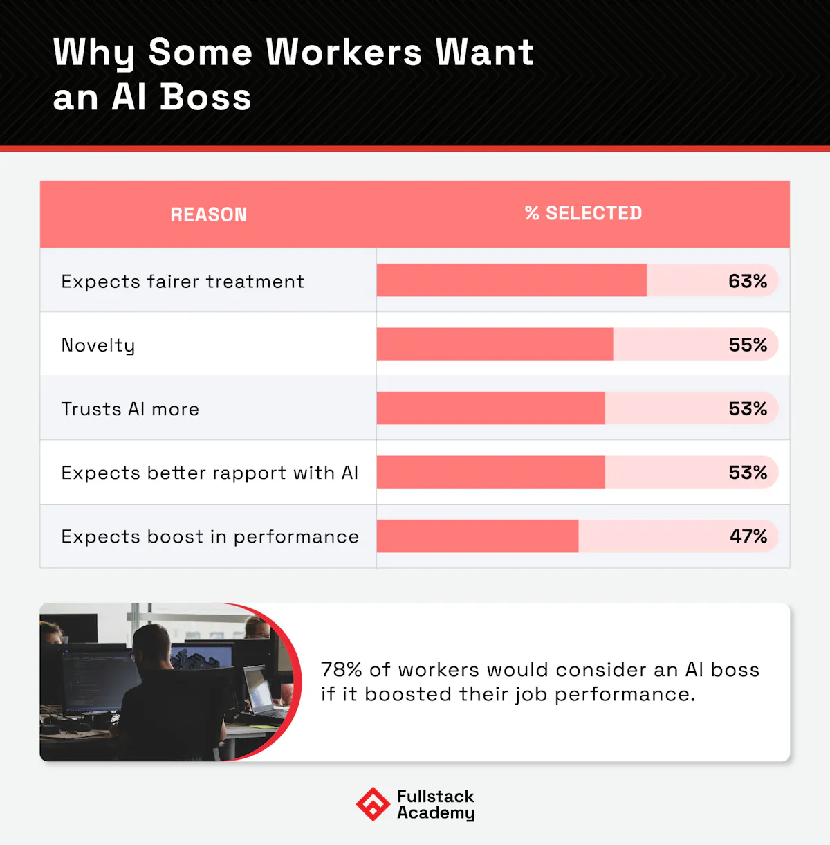 Why workers want an AI boss