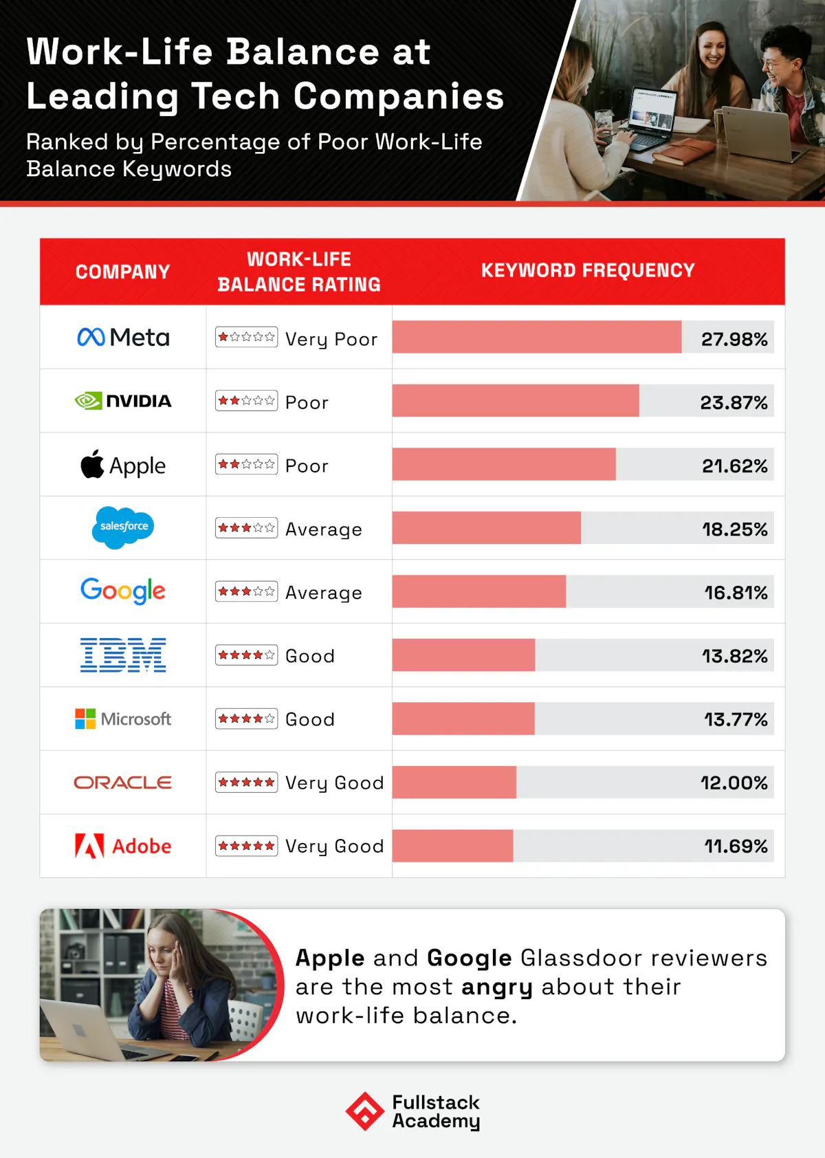 Work life balance at leading tech companies
